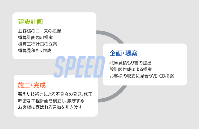 建設計画 お客様のニーズの把握 概算計画図の提案 概算工程計画の立案 概算見積もり作成 企画・堤案 概算見積もり書の提出 設計図作成による提案 お客様の収支に見合うVE・CD提案 施工・完成 蓄えた技術力による不具合の発見、修正 綿密な工程計画を樹立し、厳守する お客様に喜ばれる建物を引き渡す